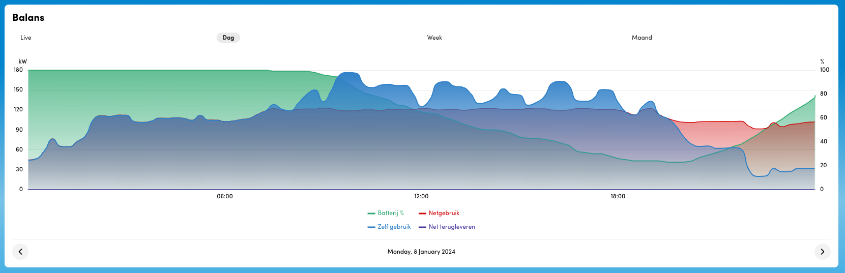 Onze oplossing: De Kiwatt Batterij